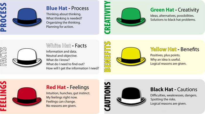 Six Thinking Hats guide