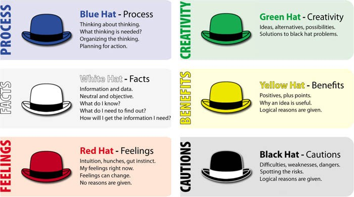 Guide: Six thinking hats - Designboyo